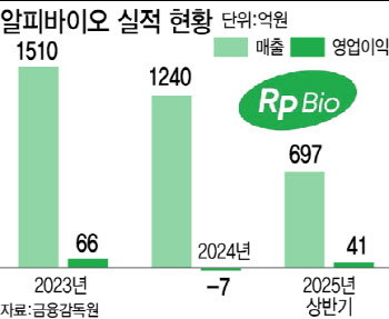 알피바이오, 40여년 국내 연질캡슐 1위 비결은?