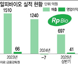 알피바이오, 40여년 국내 연질캡슐 1위 비결은?
