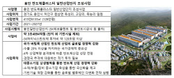 후년 준공 목표 &apos;용인 반도체 클러스터&apos;…금융조달도 착착