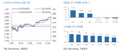 "코스피, 단기 고점 부담 속 숨 고르기…순환매 장세 전망"