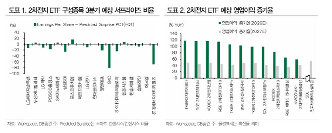 2차전지, 실적 반등 기대감 선반영에 30% 급등