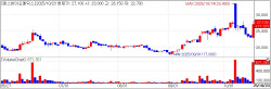 S-Biomedics up 16% on U.S. FDA Phase 3 go-ahead [K-bio pulse]