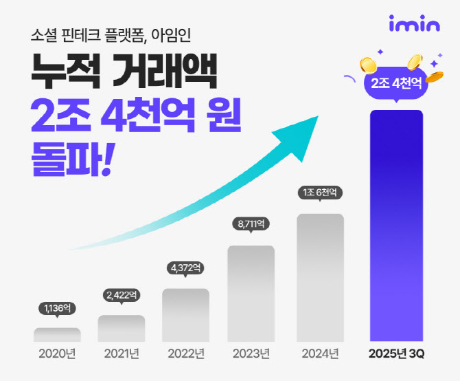 티웨이브 아임인, 8년 연속 고성장... 누적 거래액 2조 4000억 원 달성 - 뉴스 썸네일 이미지