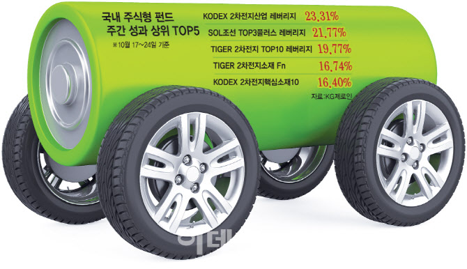 요즘 '2차전지' 개미들 신나겠네…ETF도 줄줄이 '불기둥'