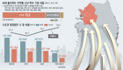 “돈줄 마르는데”…연봉·인프라 격차에 서울가는 인재들