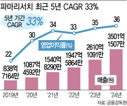[1등 K-바이오]스킨부스터 열풍의 주역 파마리서치③