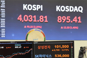 [속보] &apos;파죽지세&apos; 코스피 4030선 돌파…4034.39 사상 최고치 경신