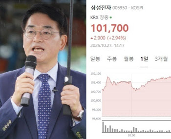 1년 전 ‘5만원대’ 삼성전자 산 박용진…“드디어 10만전자”