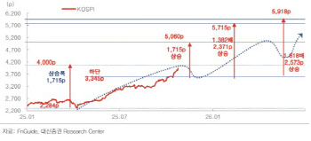 “4000피 넘어 5000피도 가능”…내년 상승 사이클 더 강하다