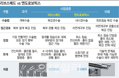 리브스메드 vs 엔도로보틱스...세계시장 넘보는 로봇수술 다크호스[용호... - 뉴스 썸네일 이미지