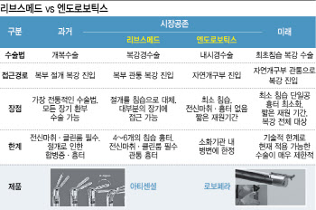 리브스메드 vs 엔도로보틱스…세계시장 넘보는 로봇수술 다크호스[용호상박 K바이오]