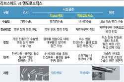 리브스메드 vs 엔도로보틱스…세계시장 넘보는 로봇수술 다크호스[용호상박 K바이오]