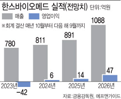 한스바이오메드,인체조직 수요 맞춰 생산능력 2배↑…2200억원 규모