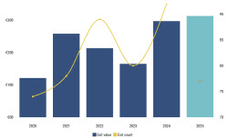 유럽 금융서비스 M&A 활황…PE 엑시트 역대 최대 규모