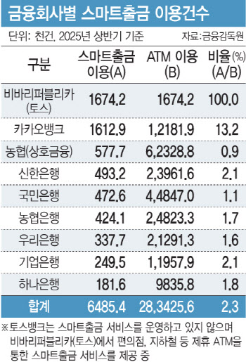 [단독]"스마트출금 시 QR 인증 필수"…금감원, 불법사채 악용 막는다