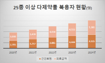 [단독]약으로 배 채우는 사람들 1만명 넘었다