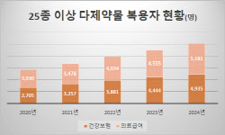 [단독]약으로 배 채우는 사람들 1만명 넘었다