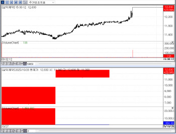 Biotech Sentiment Revives as Samik Pharm Hits Limit Again[K-Bio Pulse]