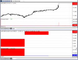 Biotech Sentiment Revives as Samik Pharm Hits Limit Again[K-Bio Pulse]
