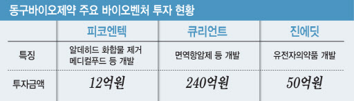 동구바이오제약, 바이오벤처 투자 '마이더스의 손' 등극 - 뉴스 썸네일 이미지