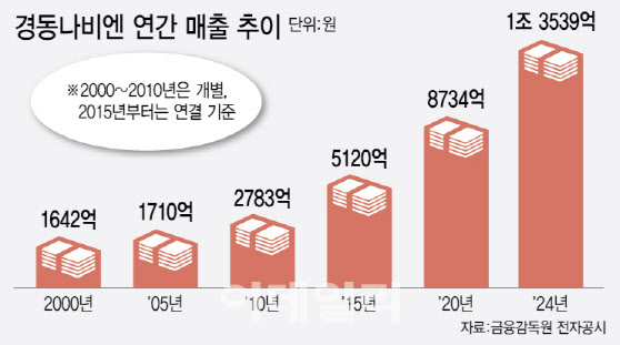 보일러 수출 1위 경동나비엔, 해외시장 공략 얼마나