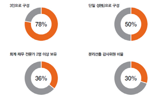 삼일PwC "감사위원회 구성, 법정 최소요건에 머물러…질적 개선 시급"