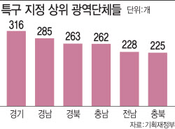 난립에 ‘먹튀’까지…특구 방치 언제까지?