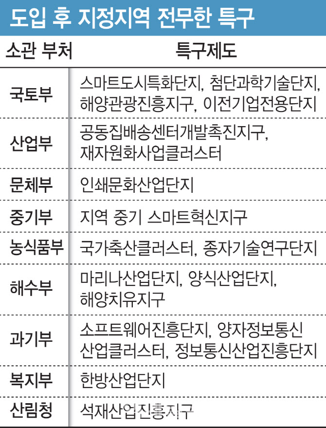 특구 정비? 부처들 “내 일 아냐” 떠넘겨…컨트롤타워가 없다