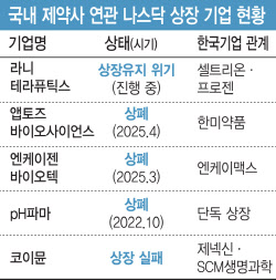 K바이오 나스닥 잔혹사…기술력 상징에서 경영 리스크로