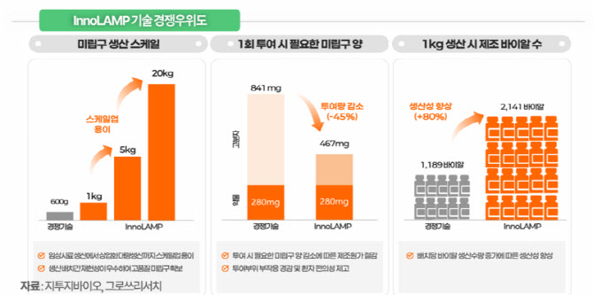 그로쓰리서치" 지투지바이오, ‘InnoLAMP’로 장기지속형 주사제 경쟁력 확보"
