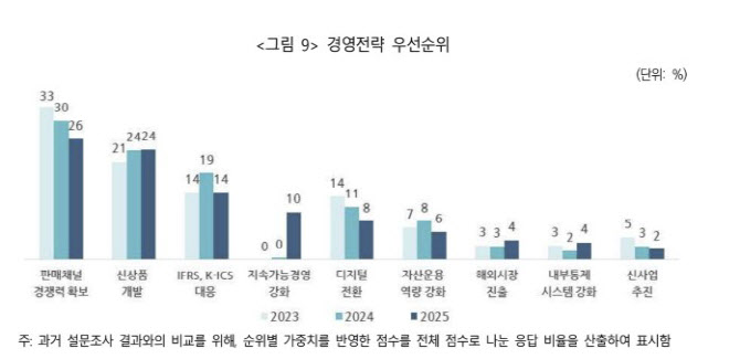 보험사 CEO 절반, 올해 수익성 악화…“금융규제 완화 필요”