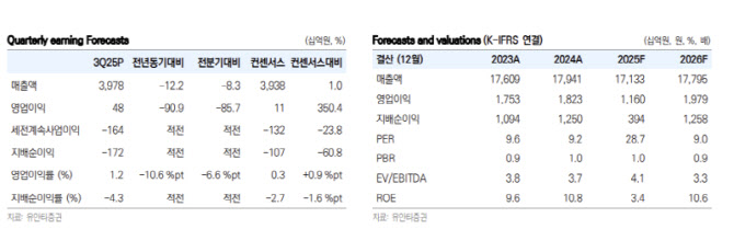 SK텔레콤, 4분기 배당 축소 불가피…보수적 접근 권고-유안타