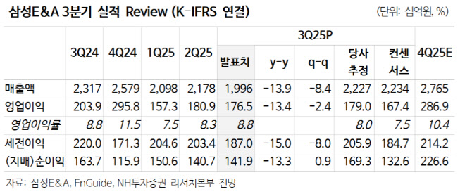 삼성E&A, 높아지는 수주 안정성에 실적 개선 기대-NH