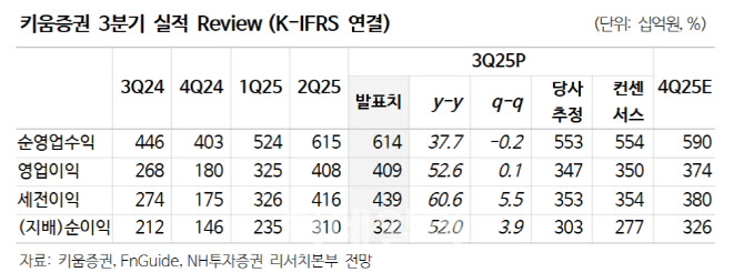 키움증권, 증시 호황에 호실적…주가 우상향 전망-NH
