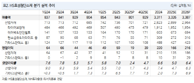 HS효성첨단소재, 내년 베트남 증설 등 수익성 개선 전망-NH
