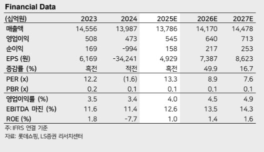 롯데쇼핑, 3분기 실적 부진 예상…목표가 7%↓-LS
