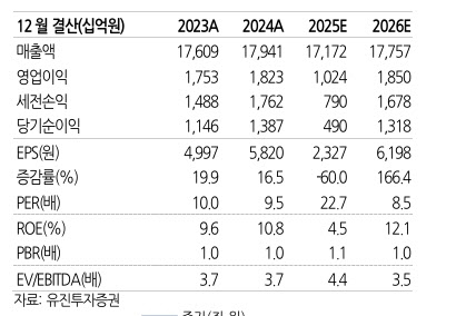 SK텔레콤, 배당 불확실성에 목표주가 하향-유진