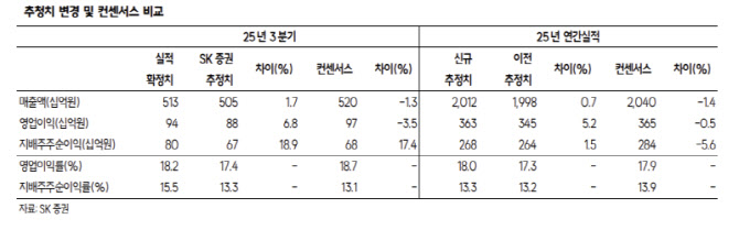 HD현대마린솔루션, 핵심사업부문 성장 지속…목표가 26%↑-SK