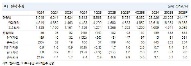 현대제철, 中 감산·국내 보호무역 강화 등 점진적 실적 개선 기대-NH