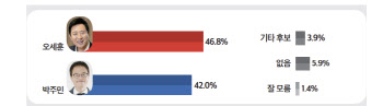 서울시장 가상대결서 오세훈 47% 박주민 42%…오차범위 내 격차