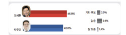 서울시장 가상대결서 오세훈 47% 박주민 42%…오차범위 내 격차