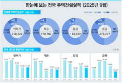 집 지어도 전세 씨 말랐다…‘월세 폭탄’ 맞은 서울