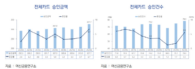 “주가상승+소비쿠폰에 소비개선 뚜렷” 3Q 카드 승인금액 6.7%↑