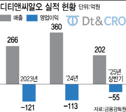 "비임상·임상 수주 확대로 내년 영업흑자 전환"[디티앤씨알오 대해부③]