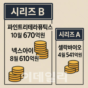 투심 몰린 파인트리, '렉라자 잡을까' 기대 후보[바이오 다크호스 펀딩]