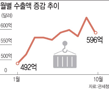 반도체 호황에 美관세협상 타결까지…역대 최대 수출실적 ‘눈앞’