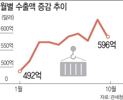 반도체 호황에 美관세협상 타결까지…역대 최대 수출실적 ‘눈앞’