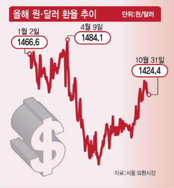 "환율 10원 오르면 수십억 날아갈 판"…K푸드 &apos;초비상&apos;