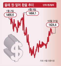 "환율 10원 오르면 수십억 날아갈 판"…벌벌 떠는 K-푸드