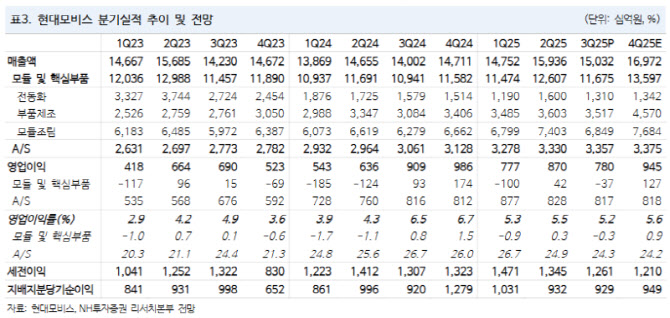 현대모비스 리포트 이미지